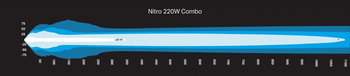 Nitro 220w Combo Beam Pattern